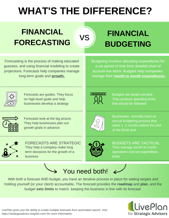 Forecasting vs budgeting which is better 